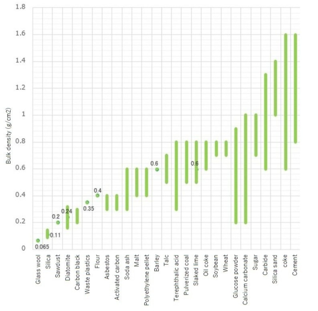 Bulk density chart for bulk material handling