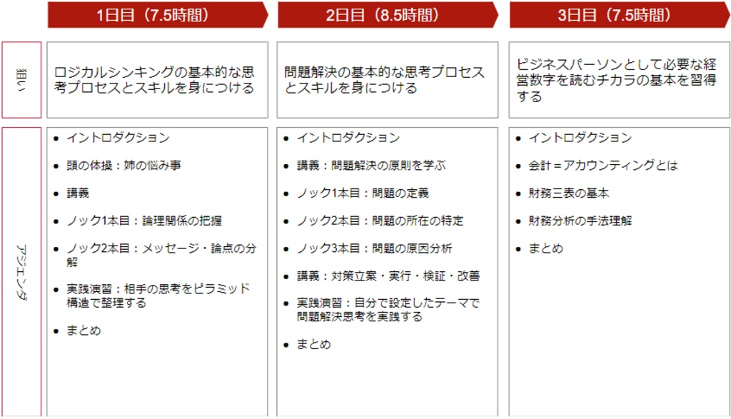 実務での論理的・問題解決思考の発揮、会計知識の活用イメージが持てるようになる