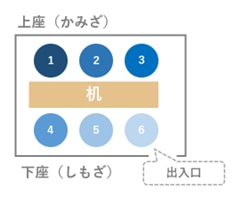 上座と下座