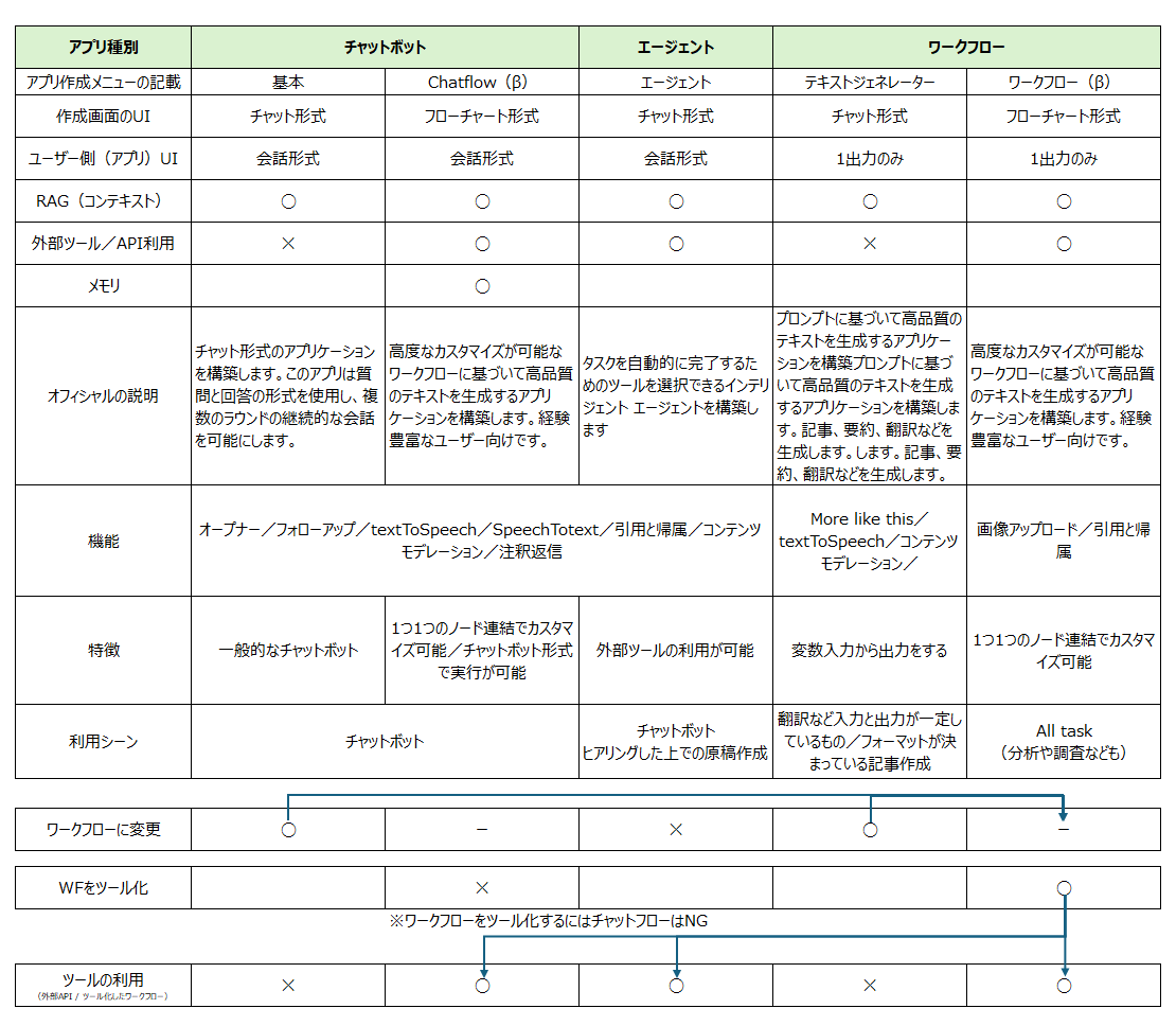 Dify機能一覧