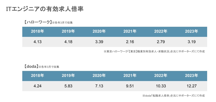 エンジニアから選ばれる採用広報術とは？_挿入グラフ