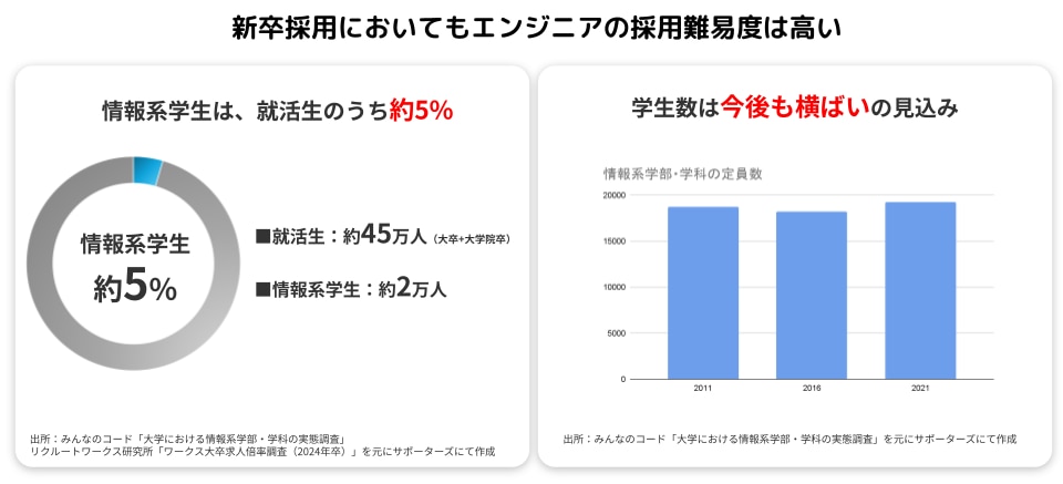 新卒エンジニアの採用市場_挿入グラフ