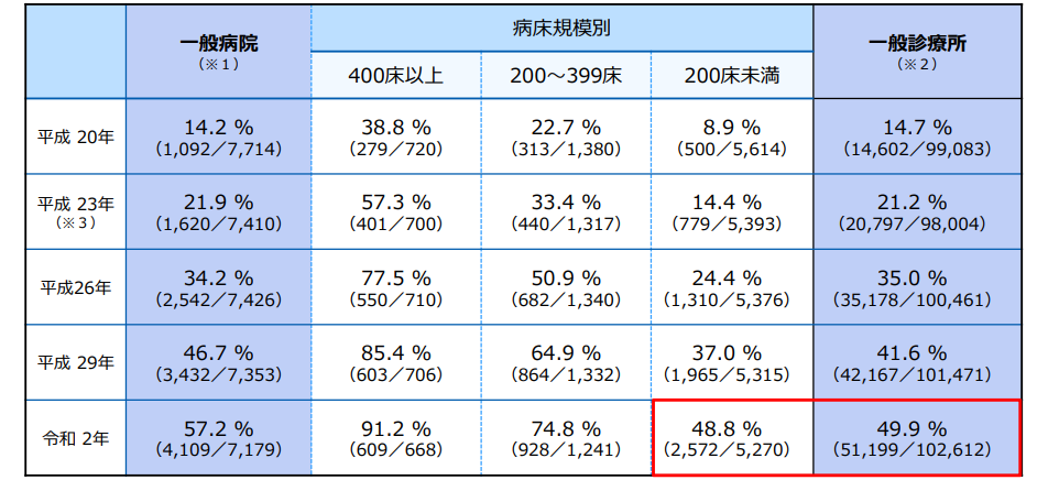 電子カルテシステムの普及状況