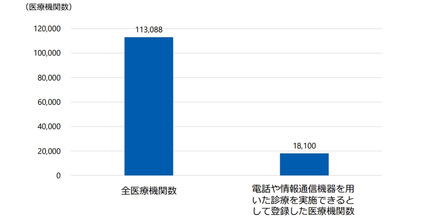 電話や電話通信機器を用いた診療を実施できるとして登録した医療機関数