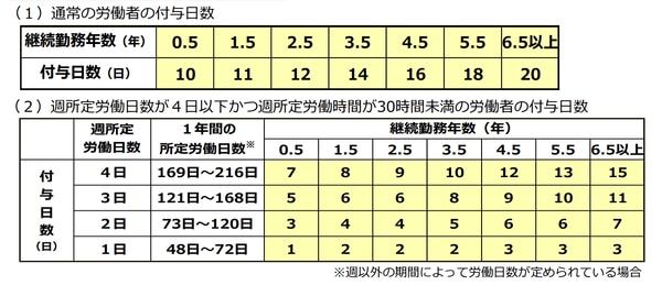 有給休暇付与日数