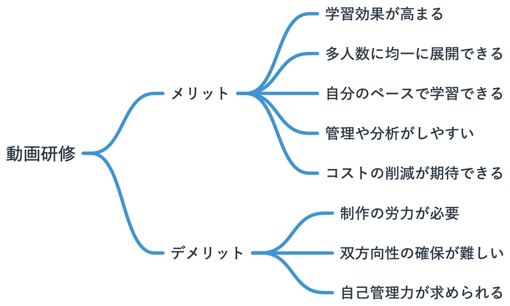 動画研修のメリットとデメリットを整理した画像