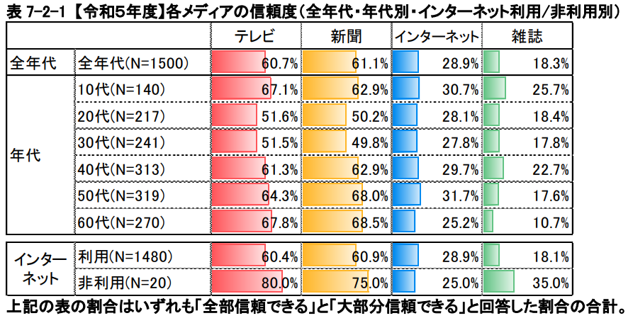 各メディアの信頼度