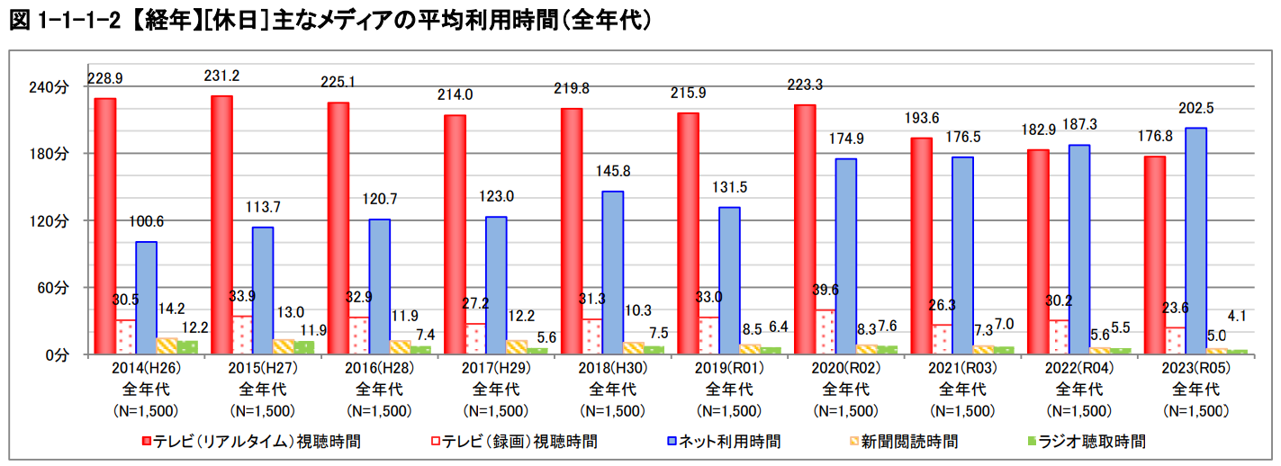 主なメディアの平均視聴時間（休日）