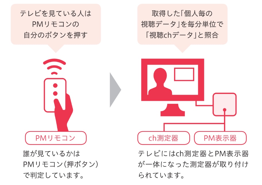 PMシステムによる視聴率調査