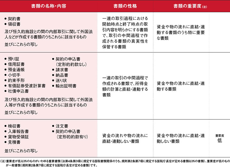 電子取引の対象となる書類