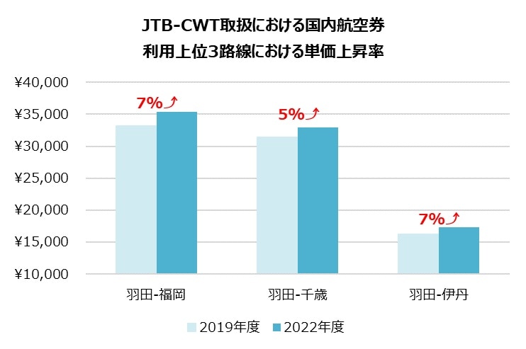 JTB-CWT取り扱いにおける国内航空券利用上位３路線における単価上昇率