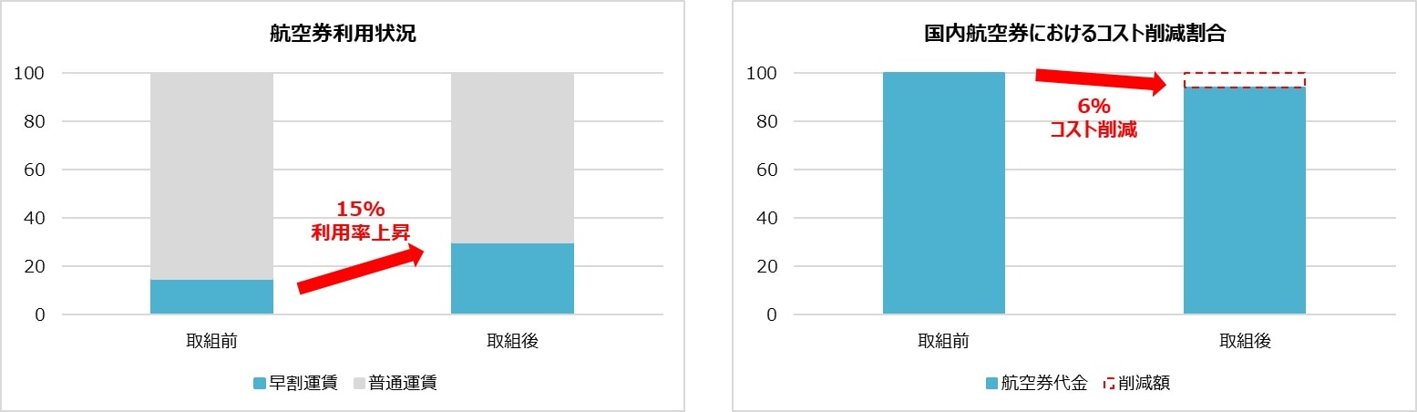 事例01 効果グラフ