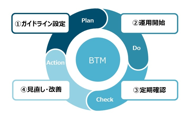 PDCA