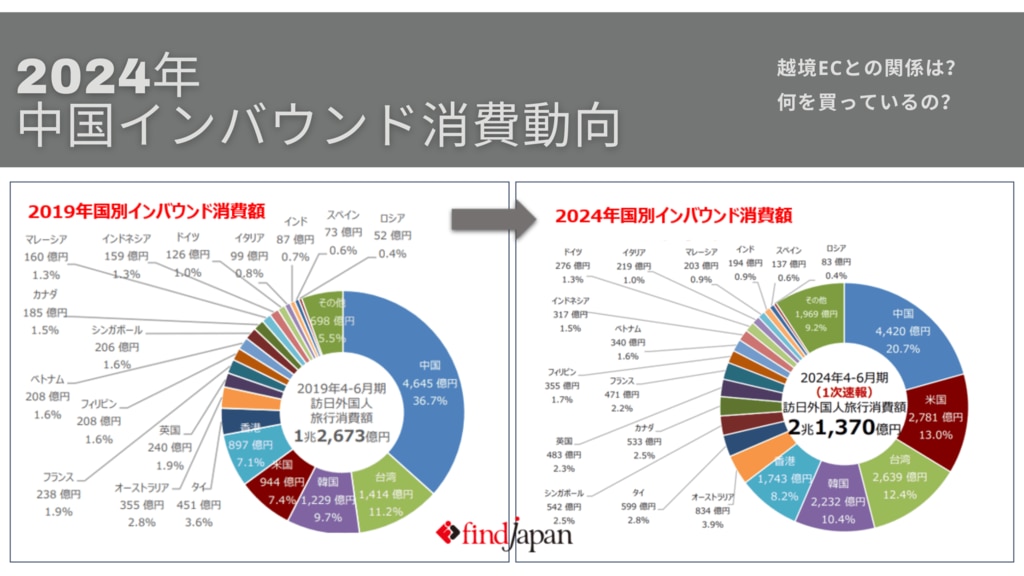 中国の消費社会と消費者行動 中国インバウンド消費動向(24年4-6月) | Find Japan株式会社