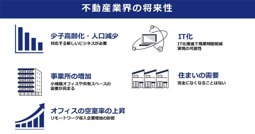 不動産業界の将来性を解説した図解。「少子高齢化・人口減少」「事業所の増加」「オフィスの空室率の上昇」「IT化」「住まいの需要」