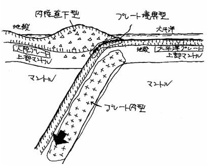 発生タイプ別の地震の震源位置