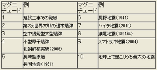 地震のエネルギー