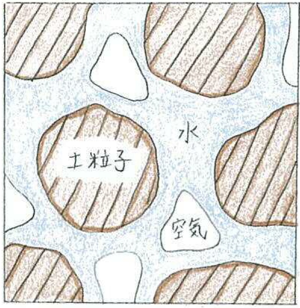 土の三相