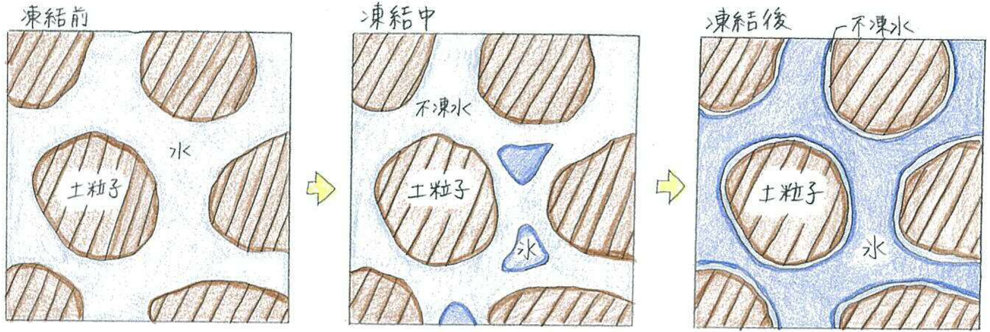 飽和土の凍結過程