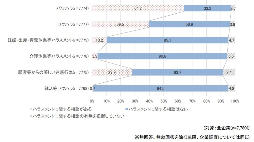 過去3年間のハラスメントの相談有無