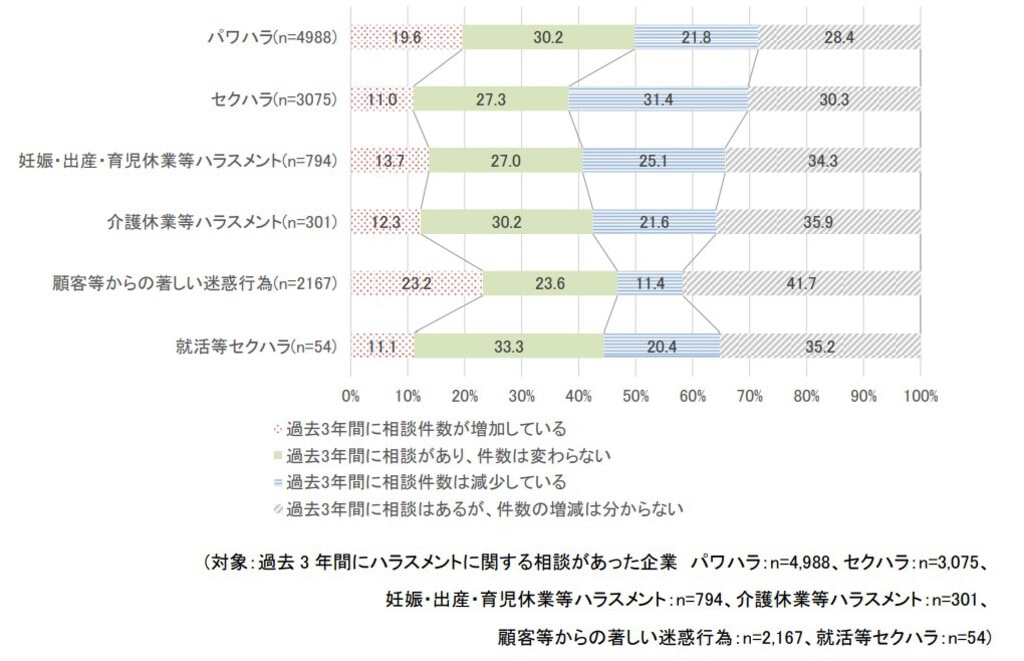 過去３年間に相談があった企業における相談件数の推移(ハラスメントの種類別)