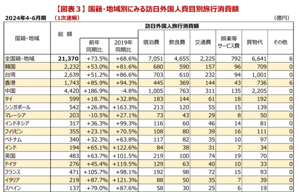 2024年訪日外国人国別消費内訳