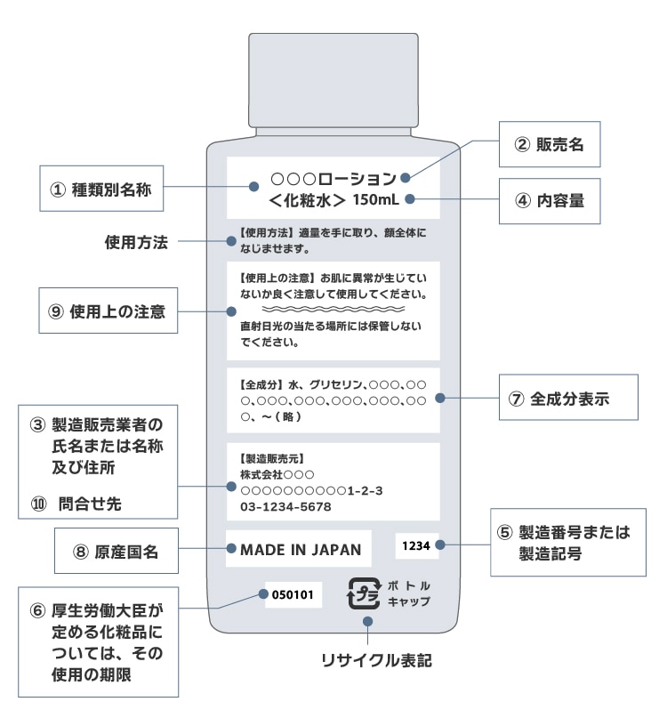 化粧品の表示ガイドライン