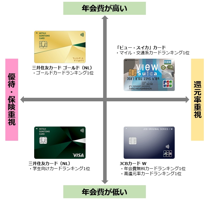 クレジットカード人気ランキングマトリクス