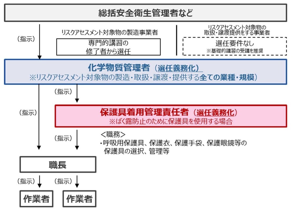 新たな化学物質管理における事業場内の体制