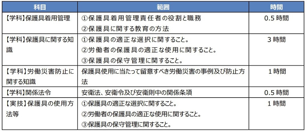 保護具着用管理責任者教育カリキュラム