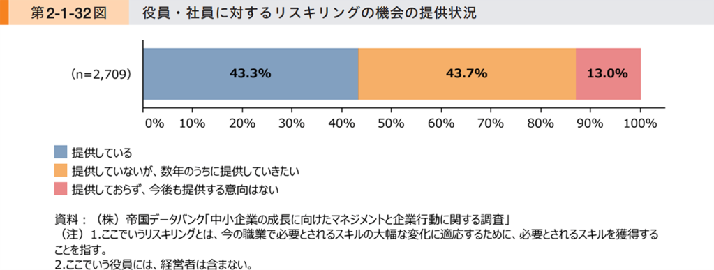 役員・社員に対するリスキリングの状況のグラフ