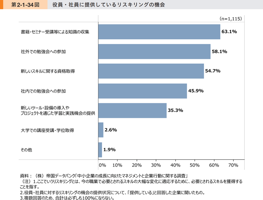 役員・社員のリスキリングの機会についてのグラフ