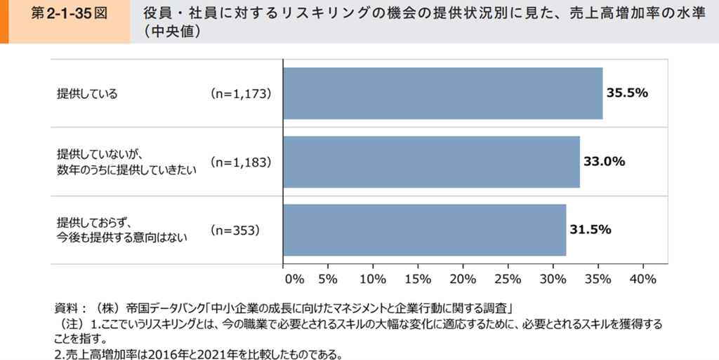 役員・社員のリスキリングの機会と売り上げの関連のグラフ