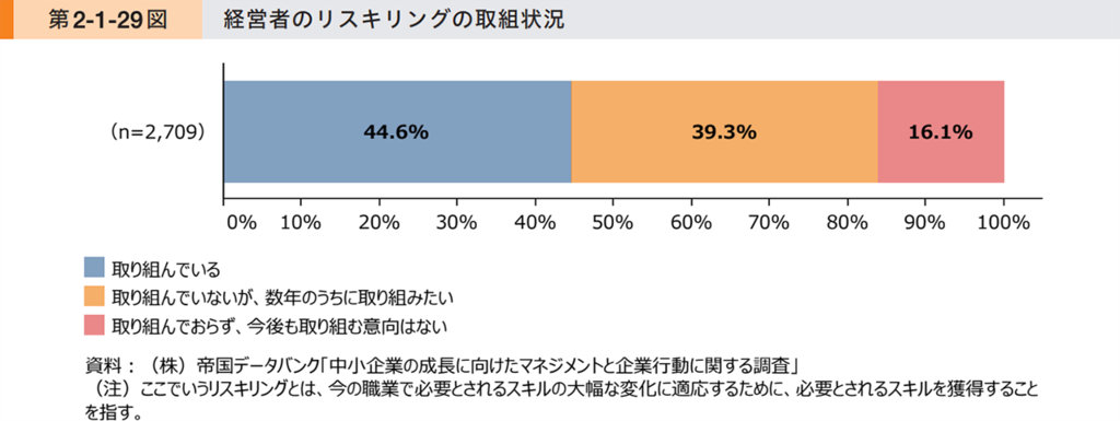 経営者のリスキリングについてのグラフ