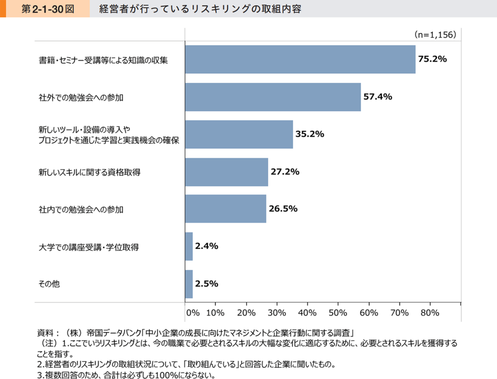 経営者のリスキリングの取り組み内容についてのグラフ