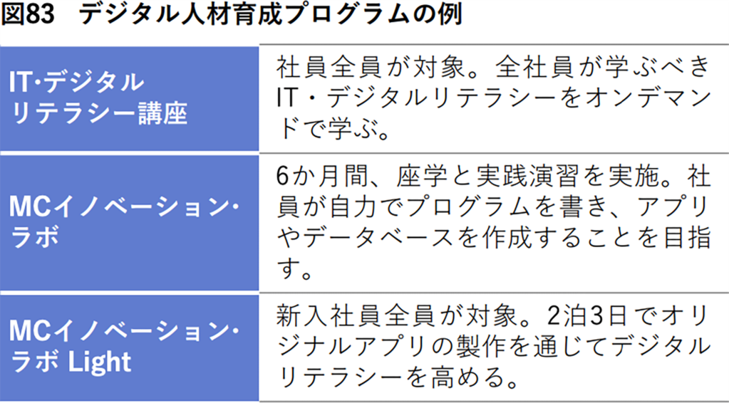 三菱商事のリスキリング事例画像①