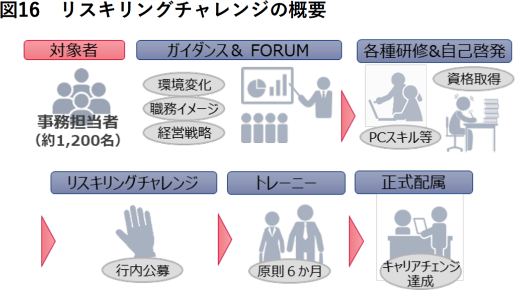 コンコルディア・フィナンシャルグループのリスキリング事例画像①