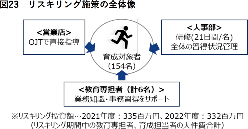 山陰合同銀行のリスキリング事例画像①