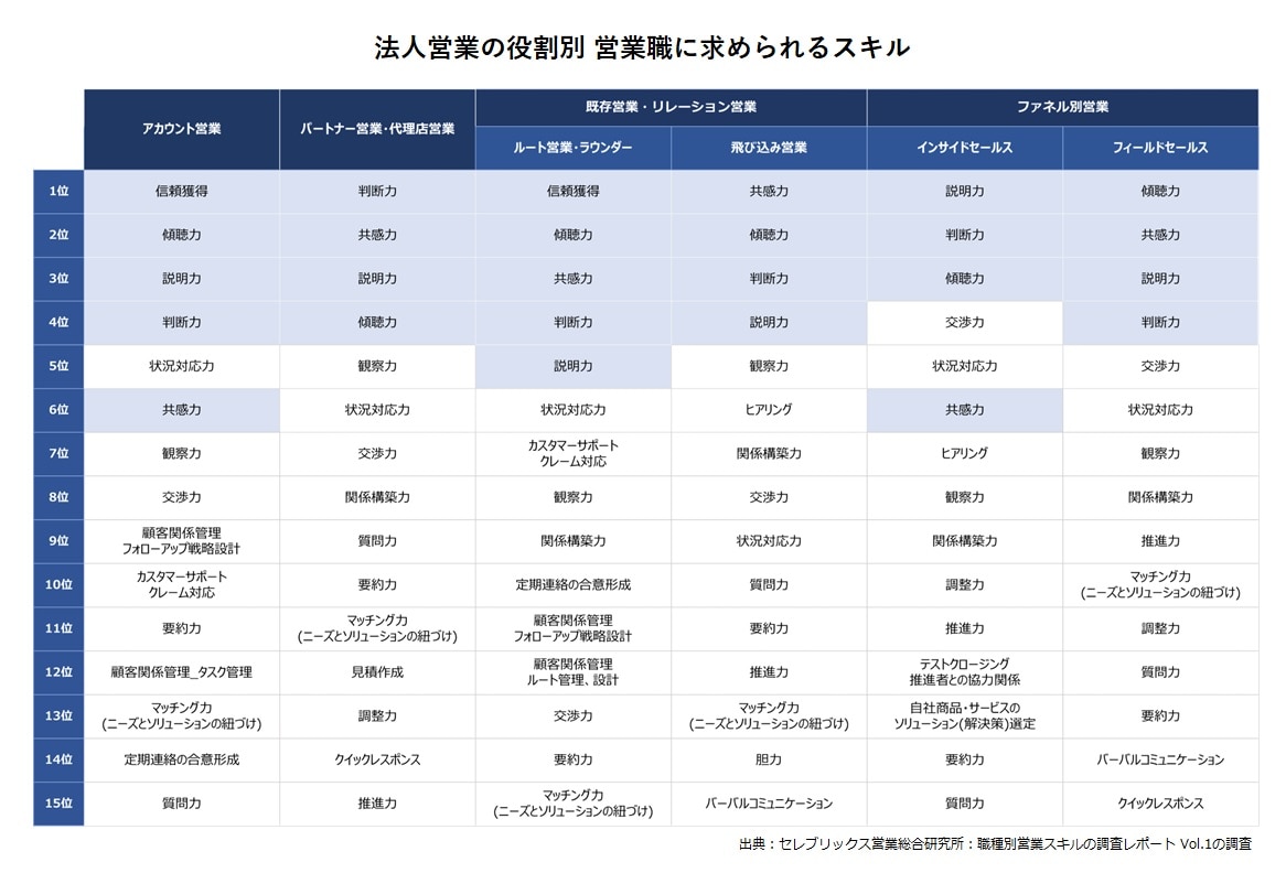 役割別！法人営業職に求められるスキルランキング表