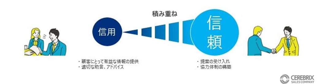 信頼獲得のイメージ図