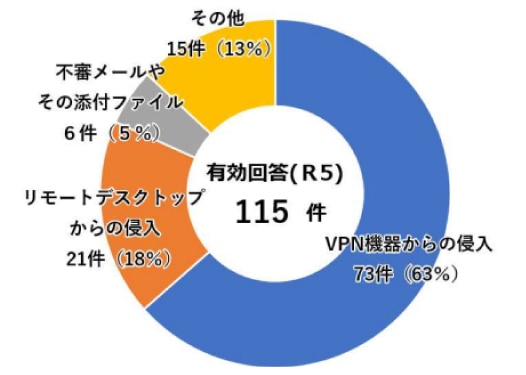 引用：警察庁 「令和５年におけるサイバー空間をめぐる脅威の情勢等について」図表25：感染経路