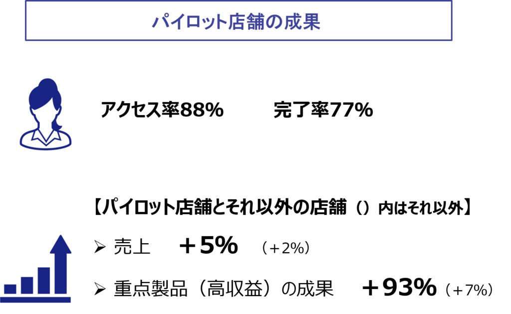 ロクシタンの成果説明画像