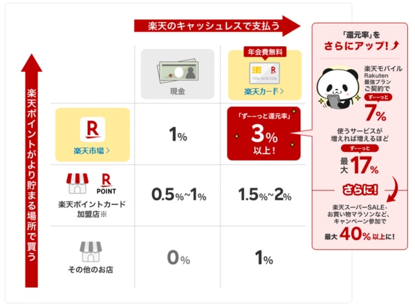 楽天ポイントの貯め方