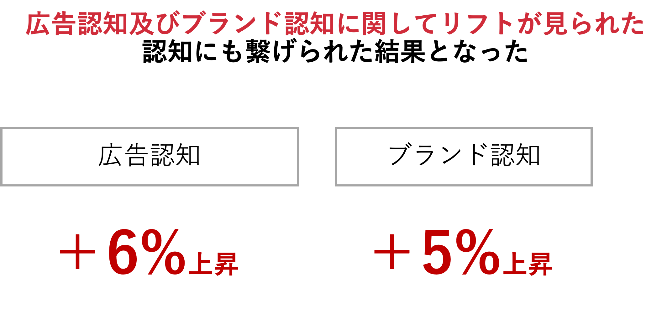 コネクテッドTVでの広告認知とブランド認知に関する調査結果