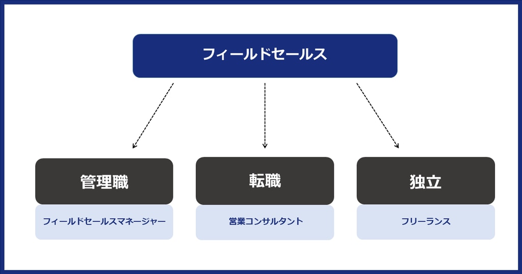 	フィールドセールスのキャリアパス