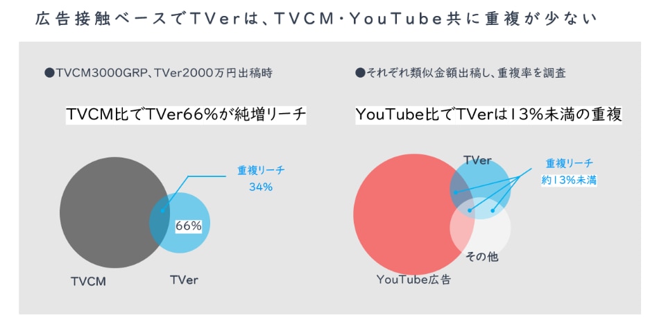 TVerを閲覧するユーザーと、TVのCMやYouTubeを閲覧するユーザーの重複レベル