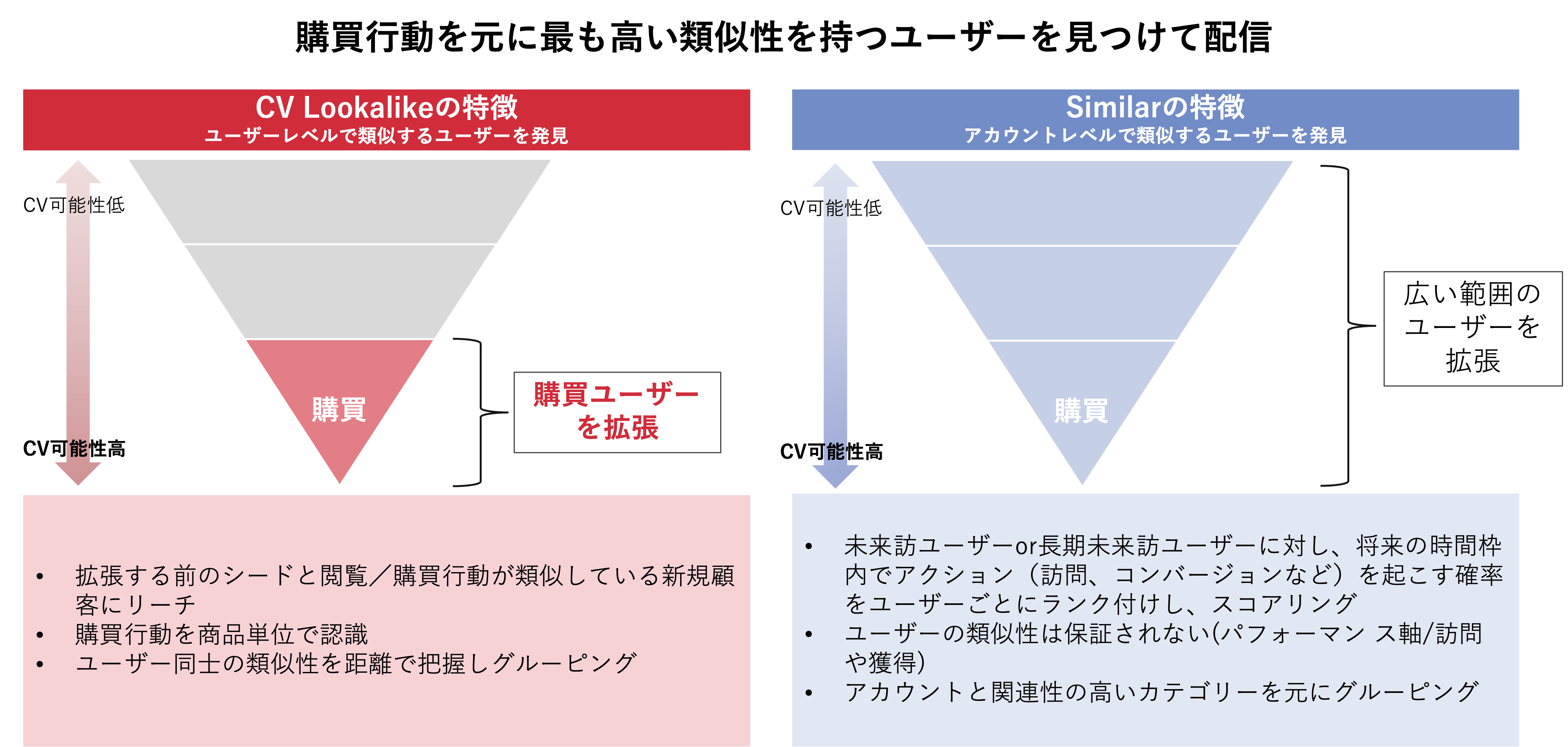 Criteo LookalikeとCriteo Similarの違い