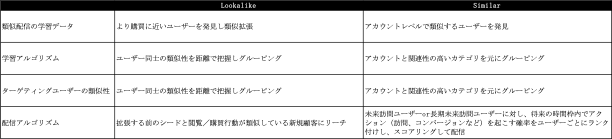 Criteo LookalikeとCriteo Similarの違いの詳細項目別の比較