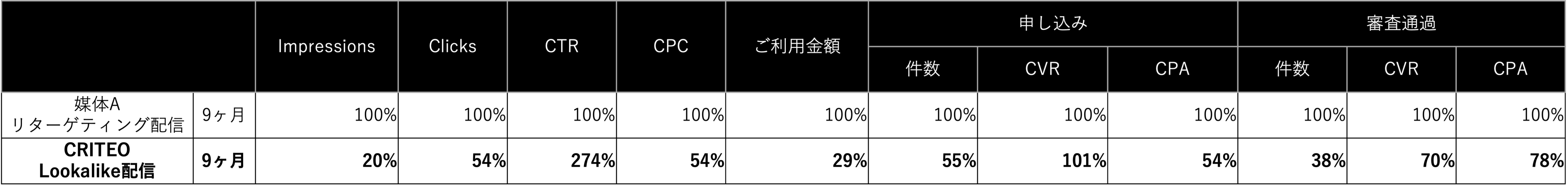 CRITEOと他媒体リターゲティング 対比