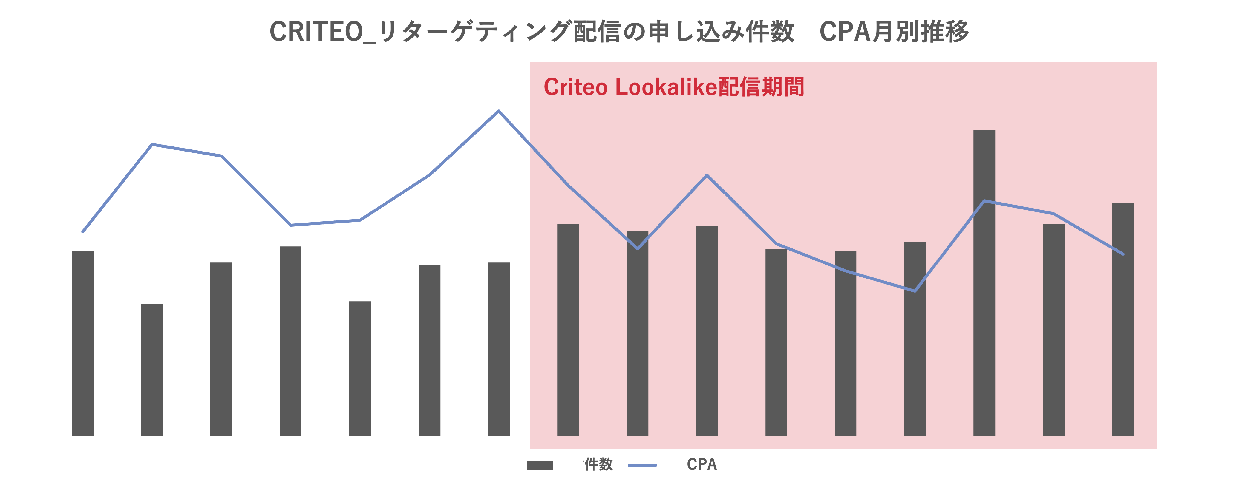 LookalikeのCriteoリターゲティングの並走実績リターゲティング配信の申し込み件数